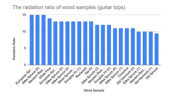 Tại Sao Đàn Guitar Thường Được Làm Từ Gỗ Vân Sam và Tuyết Tùng