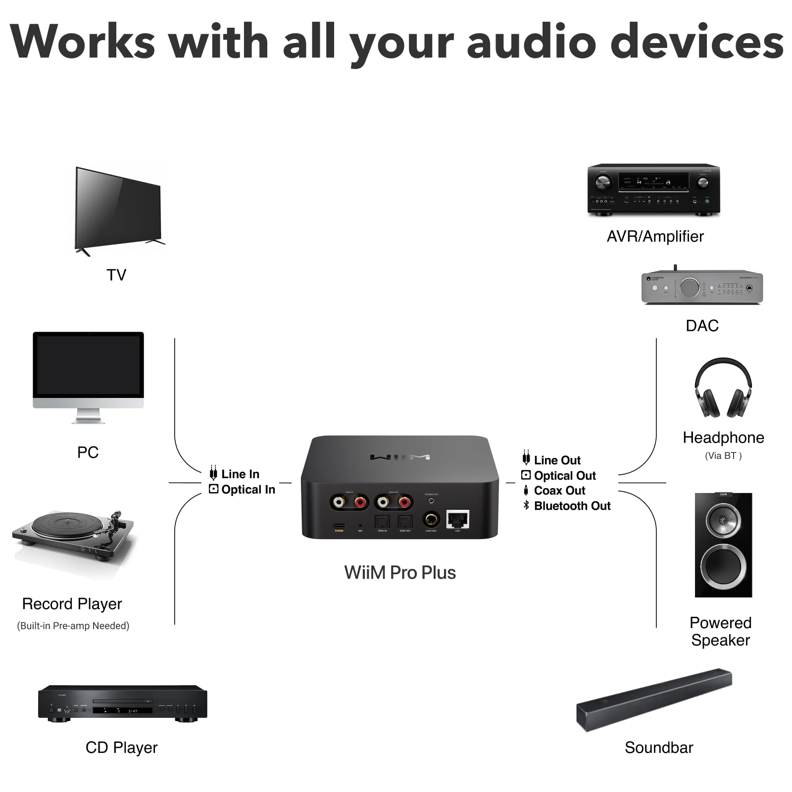 Amply WiiM Pro Plus - Music Streamers - Việt Music