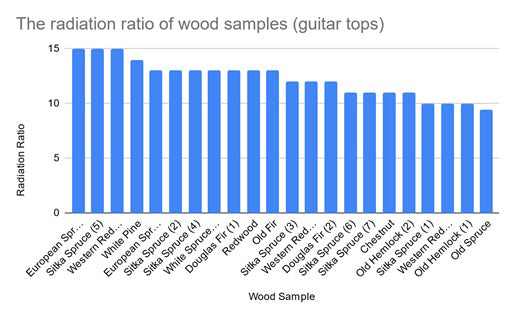 Gỗ Tuyết Tùng Vân Sam Làm Guitar