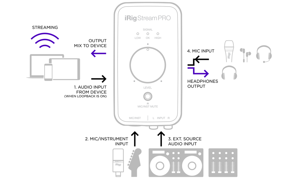 Thiết Bị Thu Âm IK Multimedia IRig Stream Pro - Streaming Audio Interface