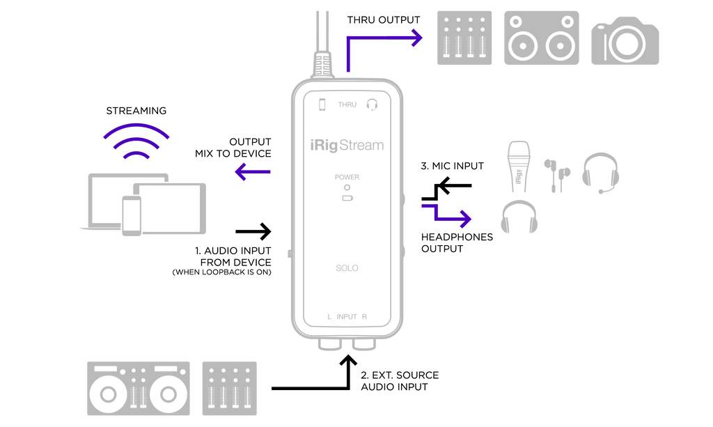 Thiết Bị Thu Âm IK Multimedia IRig Stream Solo - Streaming Audio Interface