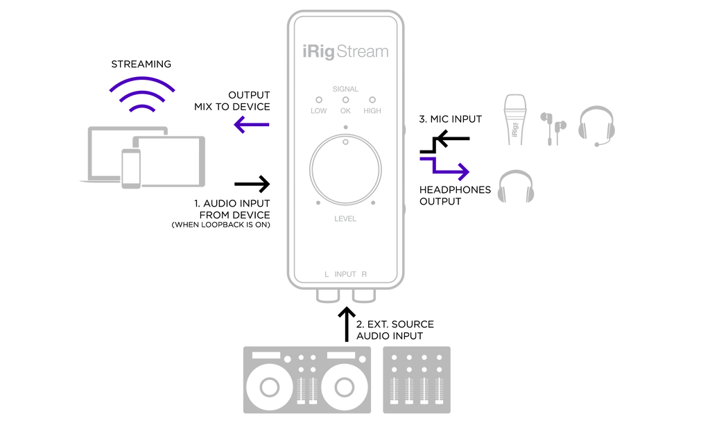 Thiết Bị Thu Âm IK Multimedia IRig Stream - Streaming Audio Interface