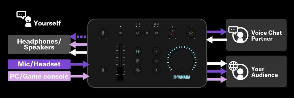 Mixer Yamaha ZG01 Game Streaming